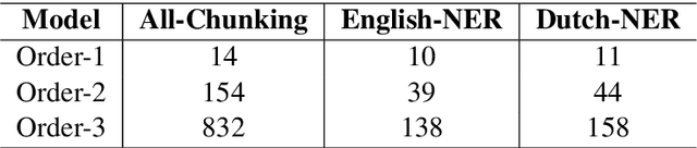 Figure 4 for Does Higher Order LSTM Have Better Accuracy for Segmenting and Labeling Sequence Data?