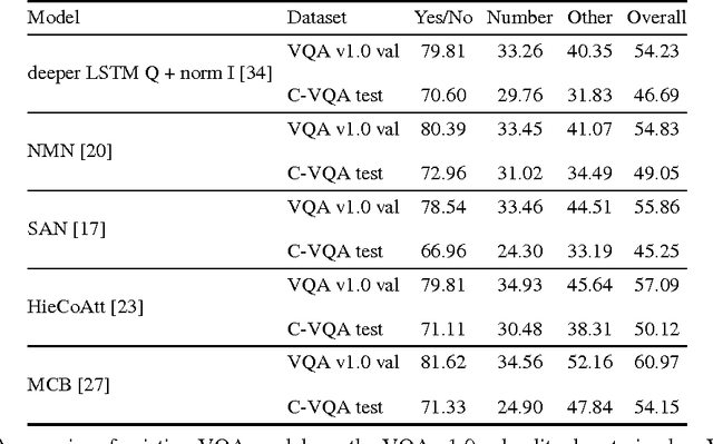 Figure 4 for C-VQA: A Compositional Split of the Visual Question Answering (VQA) v1.0 Dataset