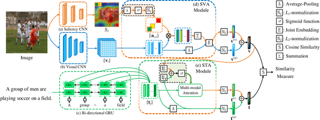 Figure 3 for Saliency-Guided Attention Network for Image-Sentence Matching