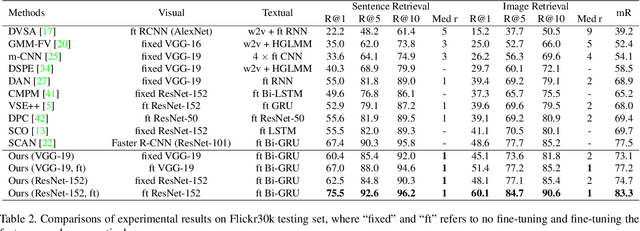 Figure 4 for Saliency-Guided Attention Network for Image-Sentence Matching
