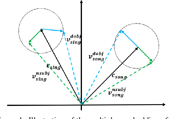 Figure 1 for Multiplex Word Embeddings for Selectional Preference Acquisition