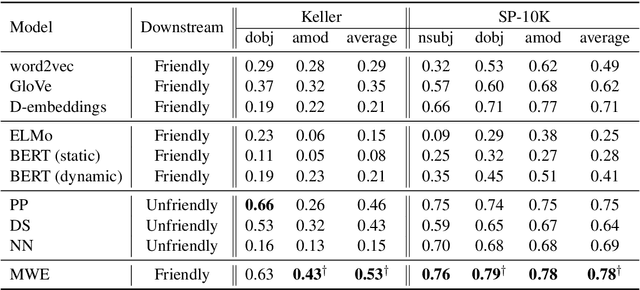 Figure 2 for Multiplex Word Embeddings for Selectional Preference Acquisition