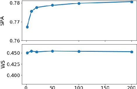 Figure 4 for Multiplex Word Embeddings for Selectional Preference Acquisition