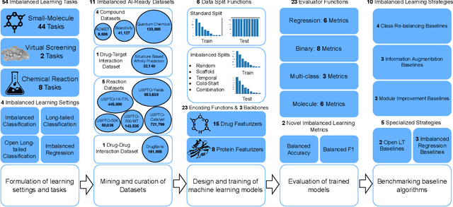Figure 1 for ImDrug: A Benchmark for Deep Imbalanced Learning in AI-aided Drug Discovery