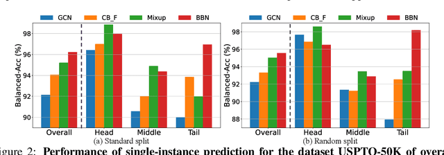 Figure 3 for ImDrug: A Benchmark for Deep Imbalanced Learning in AI-aided Drug Discovery