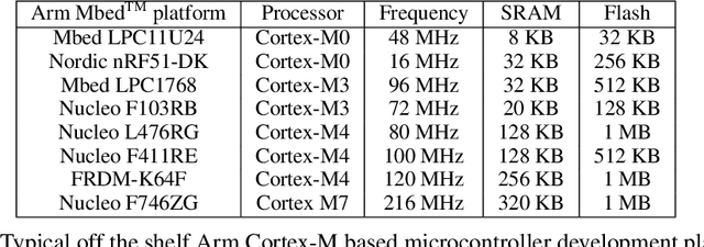 Figure 2 for Hello Edge: Keyword Spotting on Microcontrollers