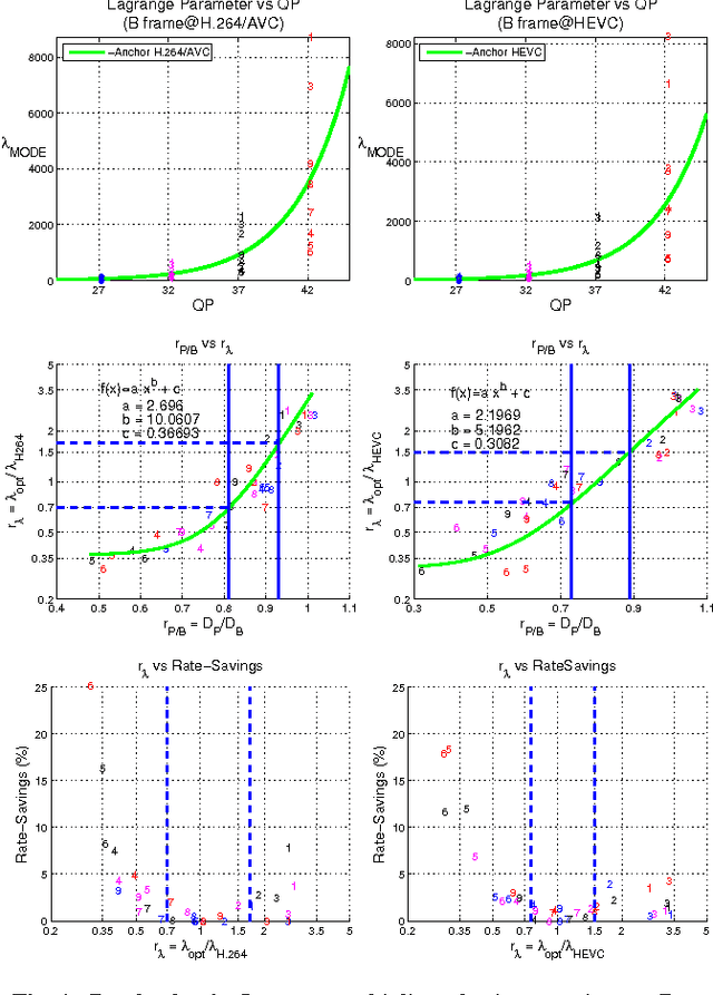 Figure 1 for An adaptive Lagrange multiplier determination method for rate-distortion optimisation in hybrid video codecs