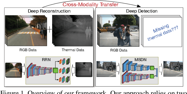 Figure 1 for Learning Cross-Modal Deep Representations for Robust Pedestrian Detection