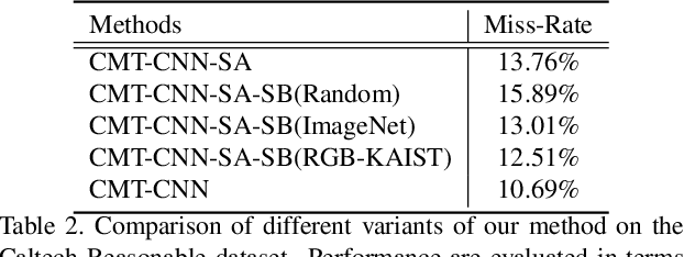 Figure 4 for Learning Cross-Modal Deep Representations for Robust Pedestrian Detection