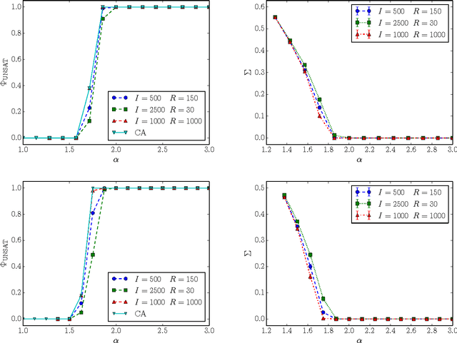 Figure 3 for The SAT-UNSAT transition in the adversarial SAT problem