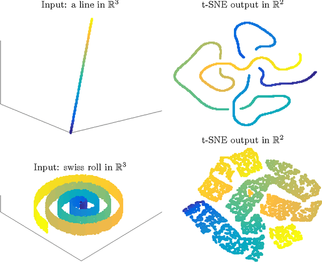 Figure 2 for Clustering with t-SNE, provably