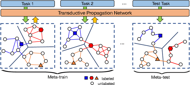 Figure 1 for Learning to Propagate Labels: Transductive Propagation Network for Few-shot Learning