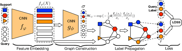 Figure 3 for Learning to Propagate Labels: Transductive Propagation Network for Few-shot Learning