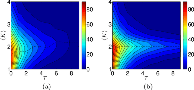 Figure 3 for Computational Capabilities of Random Automata Networks for Reservoir Computing