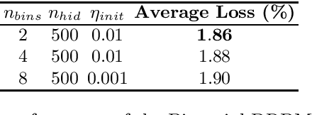 Figure 3 for Generalising the Discriminative Restricted Boltzmann Machine
