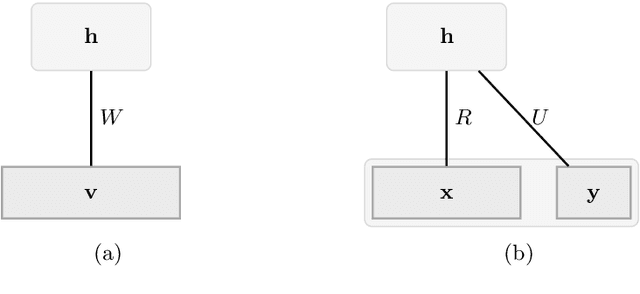 Figure 1 for Generalising the Discriminative Restricted Boltzmann Machine