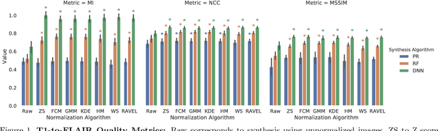 Figure 1 for Evaluating the Impact of Intensity Normalization on MR Image Synthesis