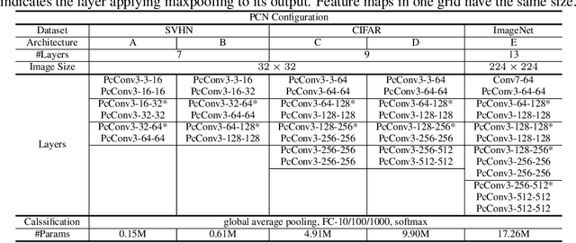 Figure 2 for Deep Predictive Coding Network with Local Recurrent Processing for Object Recognition