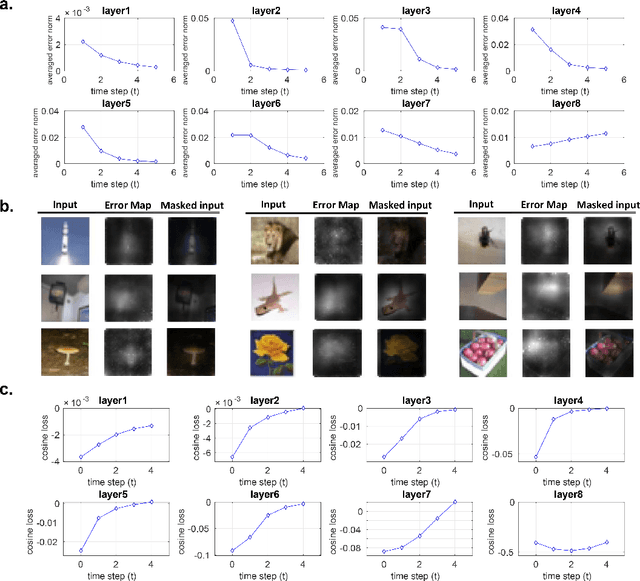Figure 4 for Deep Predictive Coding Network with Local Recurrent Processing for Object Recognition