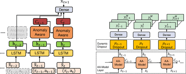 Figure 3 for AA-Forecast: Anomaly-Aware Forecast for Extreme Events