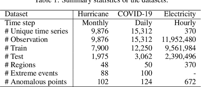 Figure 2 for AA-Forecast: Anomaly-Aware Forecast for Extreme Events