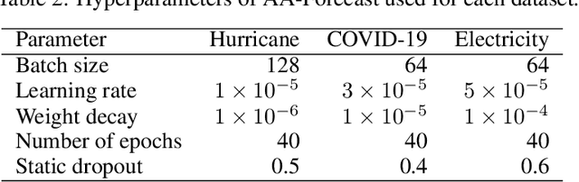 Figure 4 for AA-Forecast: Anomaly-Aware Forecast for Extreme Events