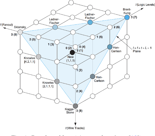 Figure 1 for Cross-layer Optimization for High Speed Adders: A Pareto Driven Machine Learning Approach