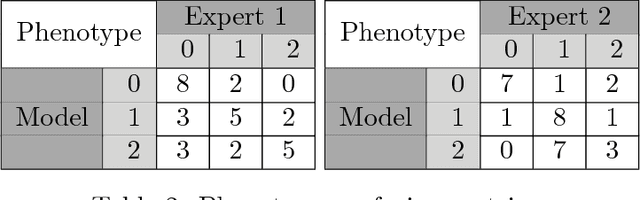 Figure 4 for Phenotyping Endometriosis through Mixed Membership Models of Self-Tracking Data
