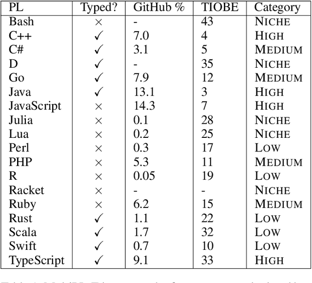 Figure 2 for A Scalable and Extensible Approach to Benchmarking NL2Code for 18 Programming Languages