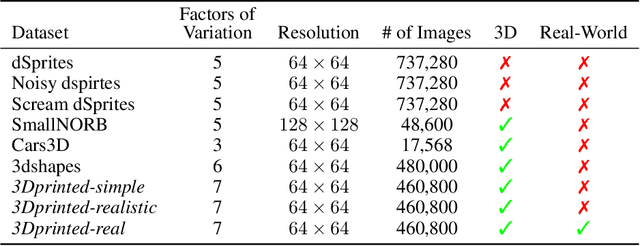 Figure 2 for On the Transfer of Inductive Bias from Simulation to the Real World: a New Disentanglement Dataset