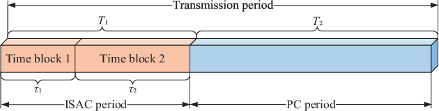 Figure 2 for Location Sensing and Beamforming Design for IRS-Enabled Multi-User ISAC Systems