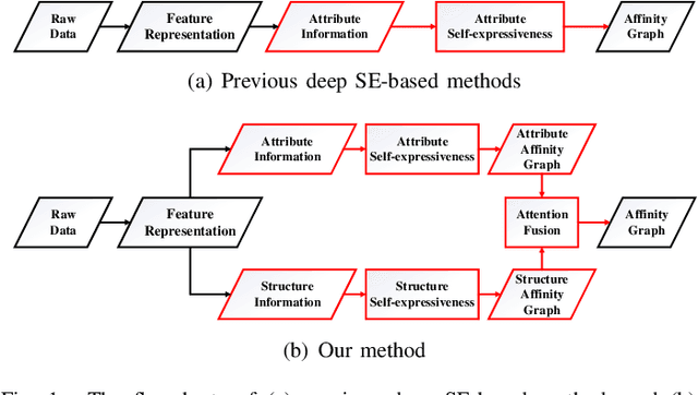 Figure 1 for Adaptive Attribute and Structure Subspace Clustering Network