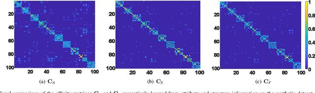 Figure 3 for Adaptive Attribute and Structure Subspace Clustering Network