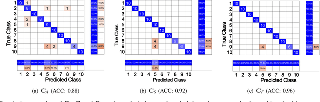 Figure 4 for Adaptive Attribute and Structure Subspace Clustering Network