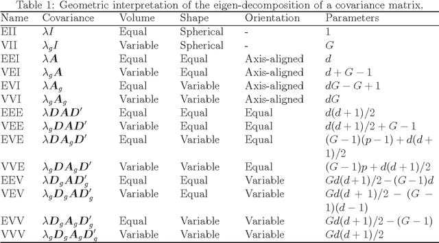 Figure 1 for Families of Parsimonious Finite Mixtures of Regression Models