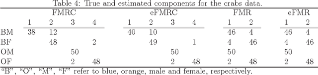 Figure 4 for Families of Parsimonious Finite Mixtures of Regression Models