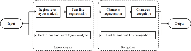 Figure 1 for Accurate Fine-grained Layout Analysis for the Historical Tibetan Document Based on the Instance Segmentation