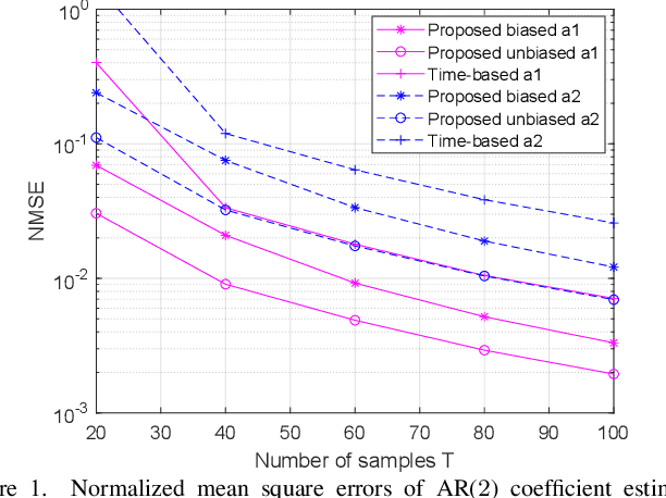 Figure 1 for On Estimating the Autoregressive Coefficients of Time-Varying Fading Channels