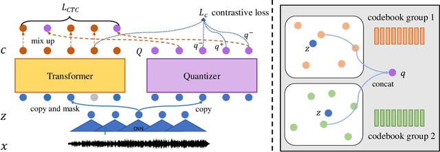 Figure 1 for UniSpeech: Unified Speech Representation Learning with Labeled and Unlabeled Data