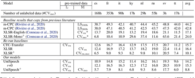 Figure 2 for UniSpeech: Unified Speech Representation Learning with Labeled and Unlabeled Data