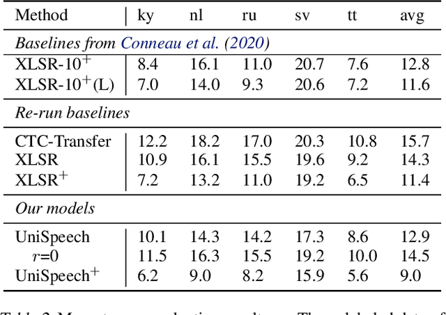 Figure 3 for UniSpeech: Unified Speech Representation Learning with Labeled and Unlabeled Data