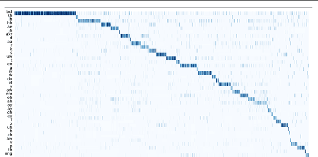 Figure 4 for UniSpeech: Unified Speech Representation Learning with Labeled and Unlabeled Data