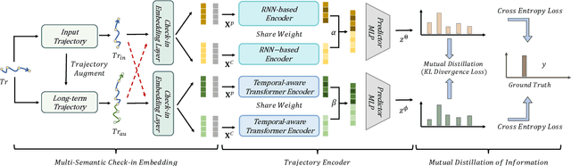 Figure 1 for Mutual Distillation Learning Network for Trajectory-User Linking