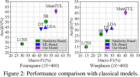 Figure 4 for Mutual Distillation Learning Network for Trajectory-User Linking