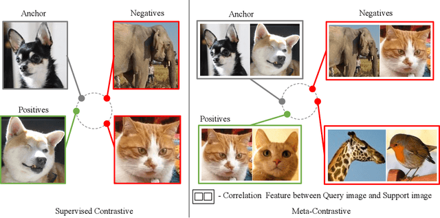 Figure 1 for Hierarchical Attention Network for Few-Shot Object Detection via Meta-Contrastive Learning