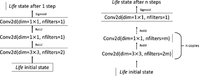 Figure 2 for It's Hard for Neural Networks To Learn the Game of Life