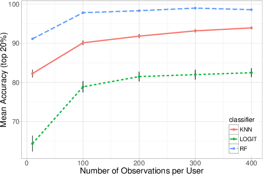 Figure 4 for You are your Metadata: Identification and Obfuscation of Social Media Users using Metadata Information