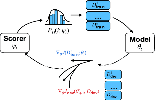 Figure 1 for Balancing Training for Multilingual Neural Machine Translation