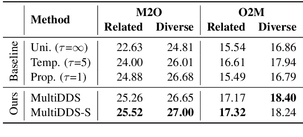 Figure 2 for Balancing Training for Multilingual Neural Machine Translation