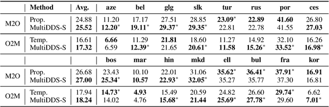 Figure 3 for Balancing Training for Multilingual Neural Machine Translation